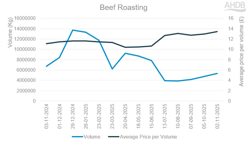 Beef roasting: Volume and average price per volume